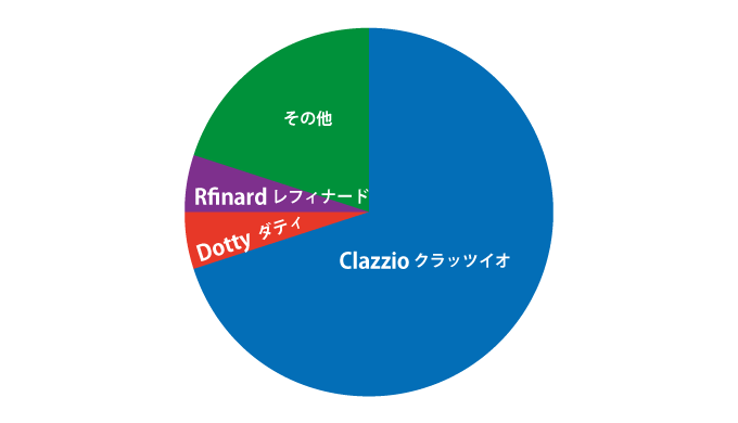 シートカバー｜メーカー別の特徴